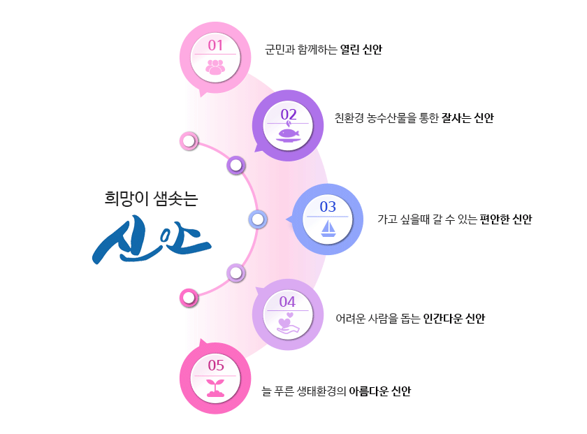 신안의 꿈! 새로운 시작!
				화합으로 따뜻하고 정직한군정,
				특화작목 전환 브랜드화로 소득원 개발,
				헌신으니 가치와 존중받는 복지사회 추구,
				성장동력 기반조성 역점