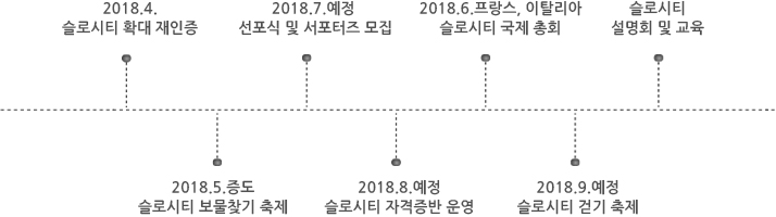 2018년 슬로시티 활동