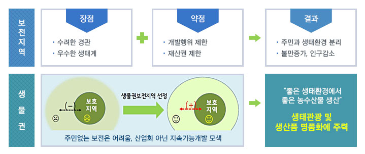 생물권보전지역 주요 목적