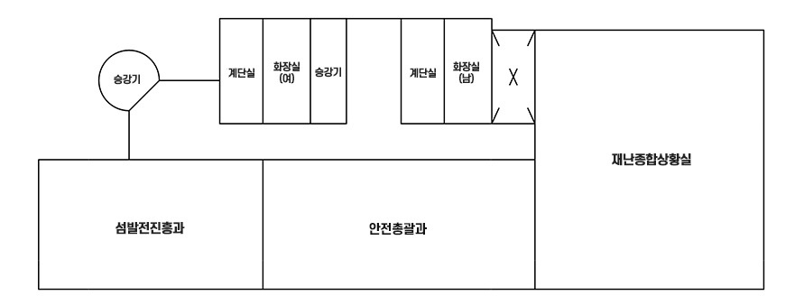 본관 지상 6층 안내도로 왼쪽부터 시계방향으로 승강기, 계단실, 화장실(여), 승강기, 계단실, 화장실(남), 재난종합상황실, 안전총괄과, 섬발전진흥과가 있습니다.