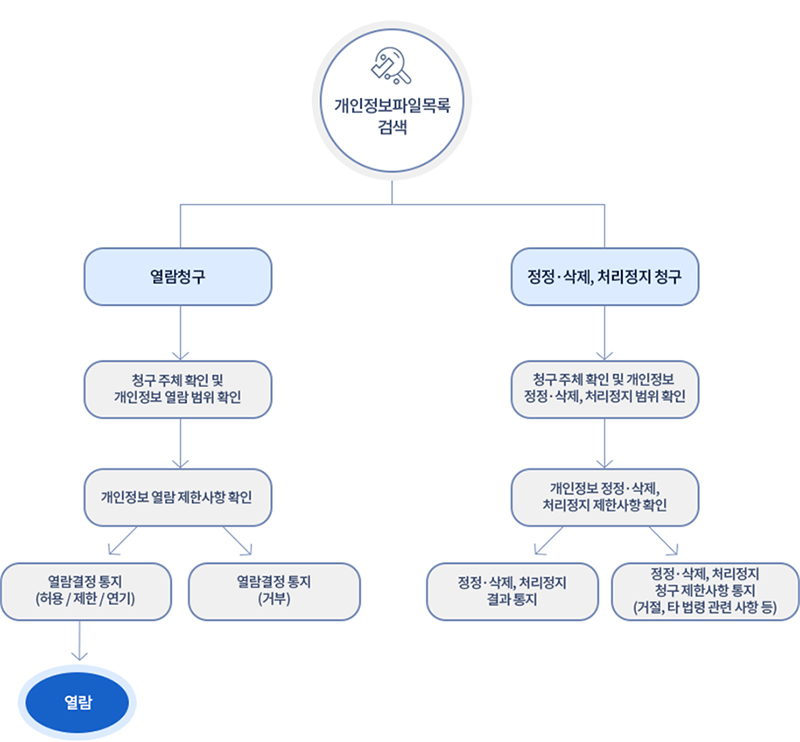 이 이미지는 개인정보파일목록 검색 과정에 대한 흐름을 나타내고 있습니다. 주요 단계는 열람청구와 정정·삭제·처리정지 청구로 나뉩니다.
				열람청구: 청구 주체 확인 및 개인정보 열람 범위 확인 → 개인정보 열람 제한 사항 확인 → 열람결정 통지 (허용/제한/연기 또는 거부)  → 허용되면 열람
				정정·삭제·처리정지 청구: 청구 주체 확인 및 개인정보 정정·삭제·처리정지 범위 확인 → 개인정보 정정·삭제·처리정지 제한 사항 확인 → 정정·삭제·처리정지 결과 통지,  정정·삭제·처리정지 청구 제한사항 통지 (거절, 타 법령 관련 사항 등)
