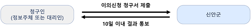  정보주체 이의제기 절차 안내도로 청구인(정보주체 또는 대리인)이 이의신청 청구서를 제출. 그 후, 신안군이 요청된 사항에 대해 10일 이내에 결과를 통보해야 함
