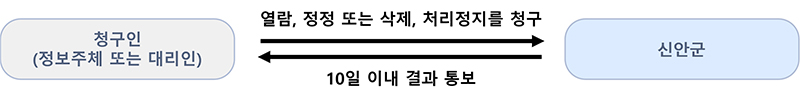담당자를 통한 개인정보 열람등 청구 절차 안내도로 청구인(정보주체 또는 대리인)이 열람, 정정 또는 삭제, 처리정지 요청을 시작. 그 후, 신안군이 요청된 사항에 대해 10일 이내에 결과를 통보해야 함.