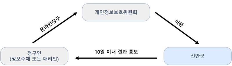개인정보 포털을 통한 개인정보 열람등 청구 절차 안내도로 청구인(정보주체 또는 대리인)이 온라인 청구를 진행. 개인정보보호위원회는 해당 청구 사항을 처리하고, 그 결과를 신안군에게 전달. 신안군은 청구 결과를 10일 이내에 청구인에게 통보. 이 과정에서 온라인 청구가 먼저 이루어지고, 개인정보보호위원회와의 연계 후, 신안군이 최종 결과를 전달하는 절차를 나타냅니다.