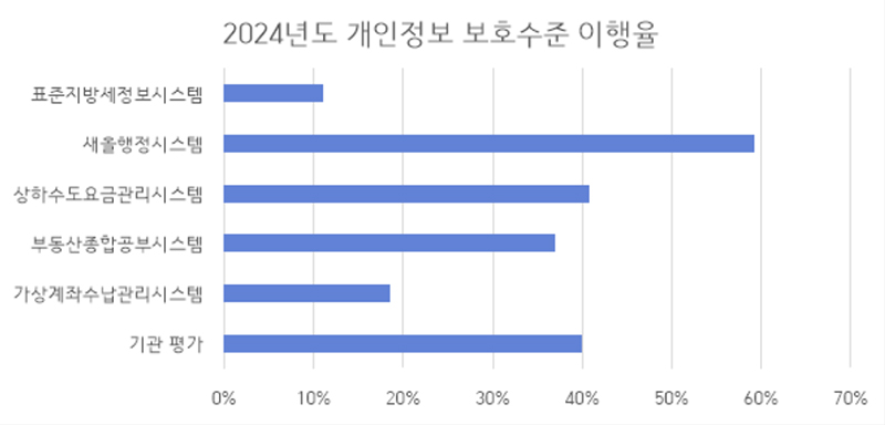2024년도 개인정보 보호수준 이행율을 나타낸 그래프로 위부터 표준지방세정보시스템(약 11%), 새올행정시스템(약 59%), 상하수도요금관리시스템(약 41%), 부동산종합공부시스템(약 37%), 가상계좌수납과리시스템(약 18%), 기관평가(약 40%)를 나타냄