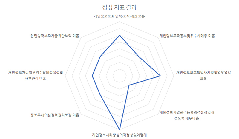 정성 지표 결과를 나타낸 레이더 차트. 8개 항목에 대한 평가가 포함되어 있으며, 일부 항목은 매우 미흡, 보통 등으로 평가됨. 
				항목은 시계 방향으로 다음과 같음:
				1. 개인정보보호 인력·조직·예산 보통, 2. 개인정보교육홍보및우수사례등 미흡, 3. 개인정보보호책임자지정및역할 보통 4. 개인정보파일관리등록의적정성및개선노력 매우미흡, 5. 개인정보처리방침의적정성및이행개 미흡, 
				6. 정보주체의실질적권리보장 미흡, 7. 개인정보처리업무위수탁의적정성및사후관리 미흡, 8. 안전성확보조치를위한노력 미흡