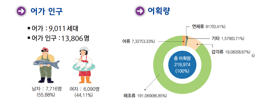 수산업현황