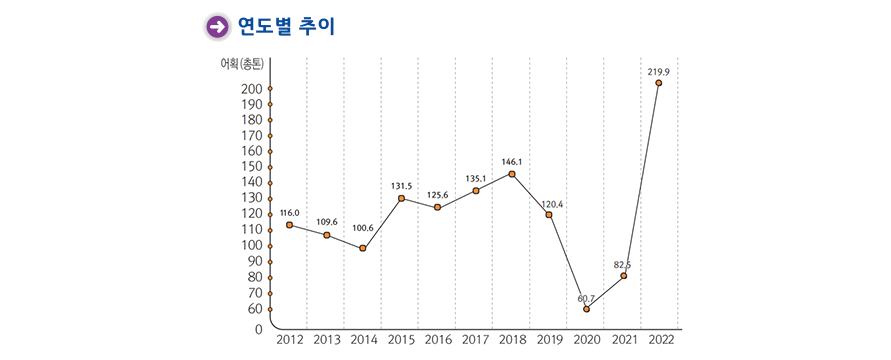 연도별추이