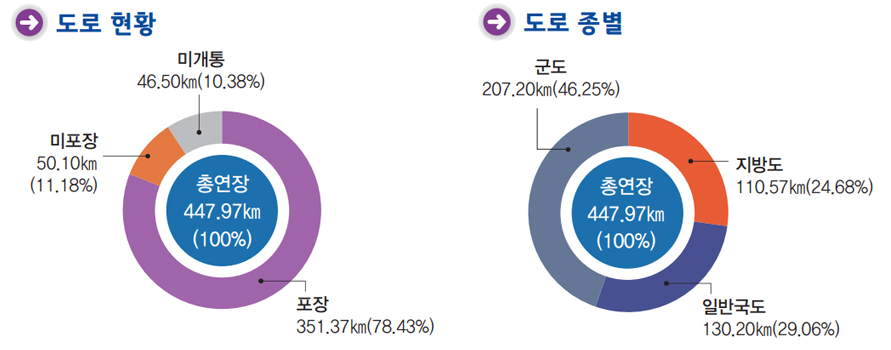 도로포장현황