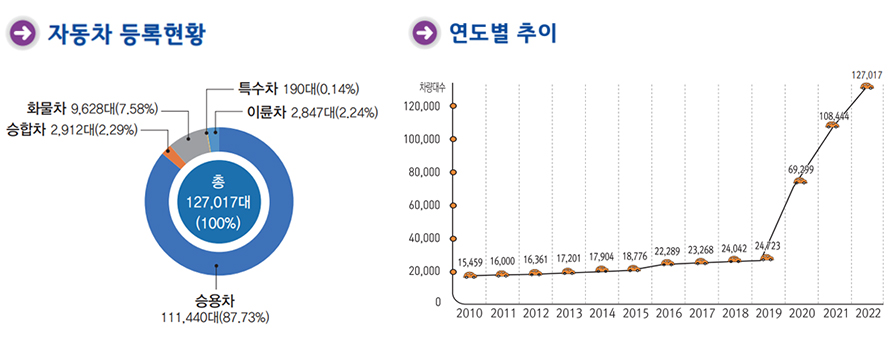 자동차등록현황 및 연도별 추이