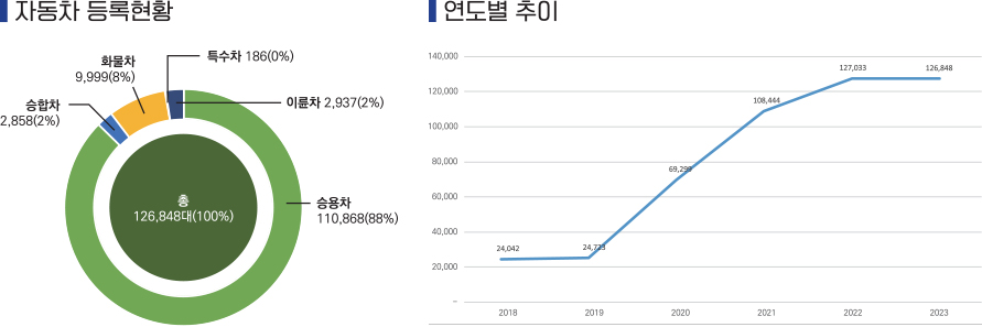 자동차등록현황 및 연도별 추이