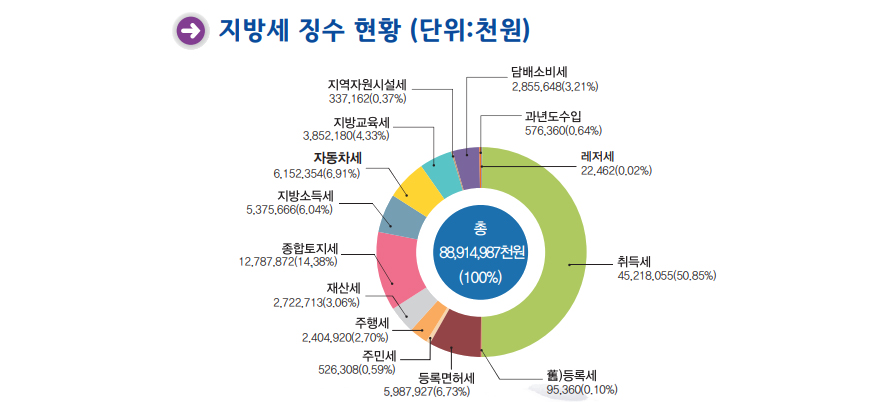 지방세 징수현황 및 읍면별 징수내역