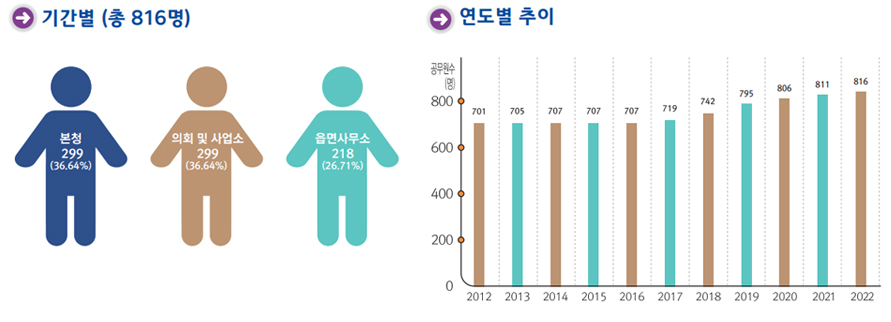 지방공무원