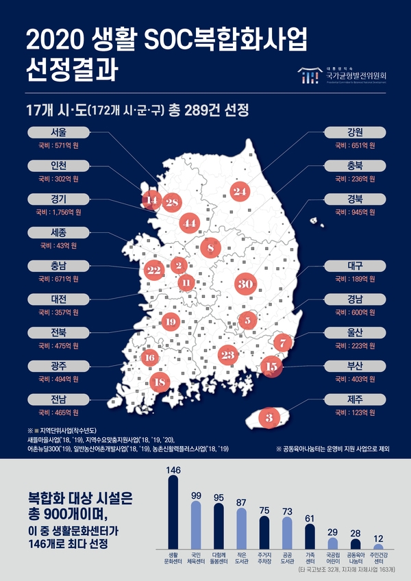 신안군 2020년 생활SOC 사업 선정, 국비 62억원 확보 2