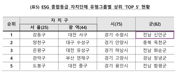 신안군, 2023 ESG 종합평가 전국 군 단위 지역 1위..'ESG행복경제연구소, 전국 226개 지방자치단체 ESG 평가 발표' 3