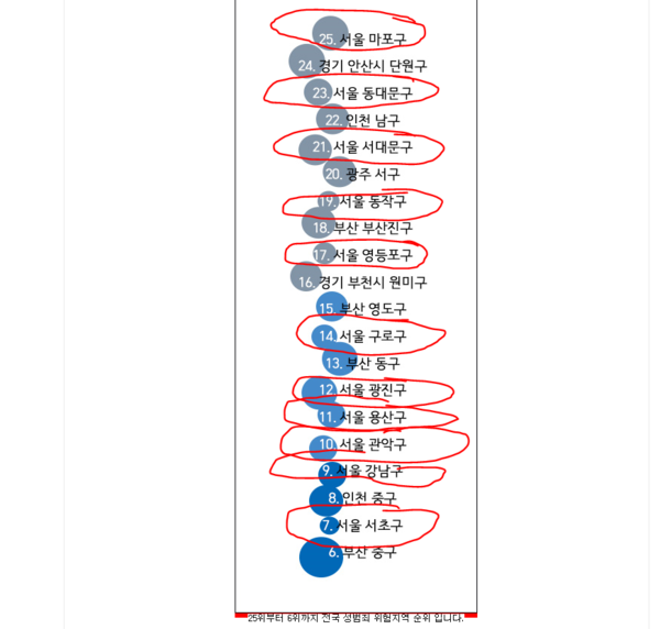 전국 성범죄 지역 6위에서 25위까지. 서울은 성범죄의 도시인가요? 1
