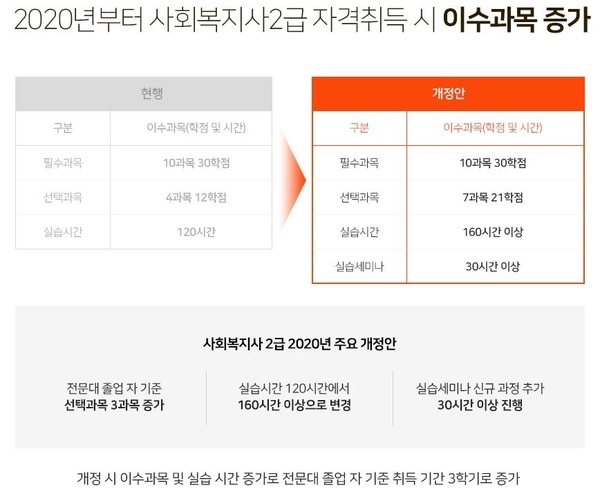 사회복지사 취득방법 내년이면 강화됩니다! 서두르세요! 010-4856-8012 (야간/주말 관계없이 24시간 무료상담가능!) 1